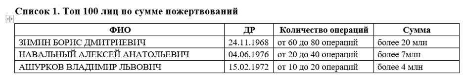 Досье на спонсоров ФБК*: ТОП-100 жертвователей фонда